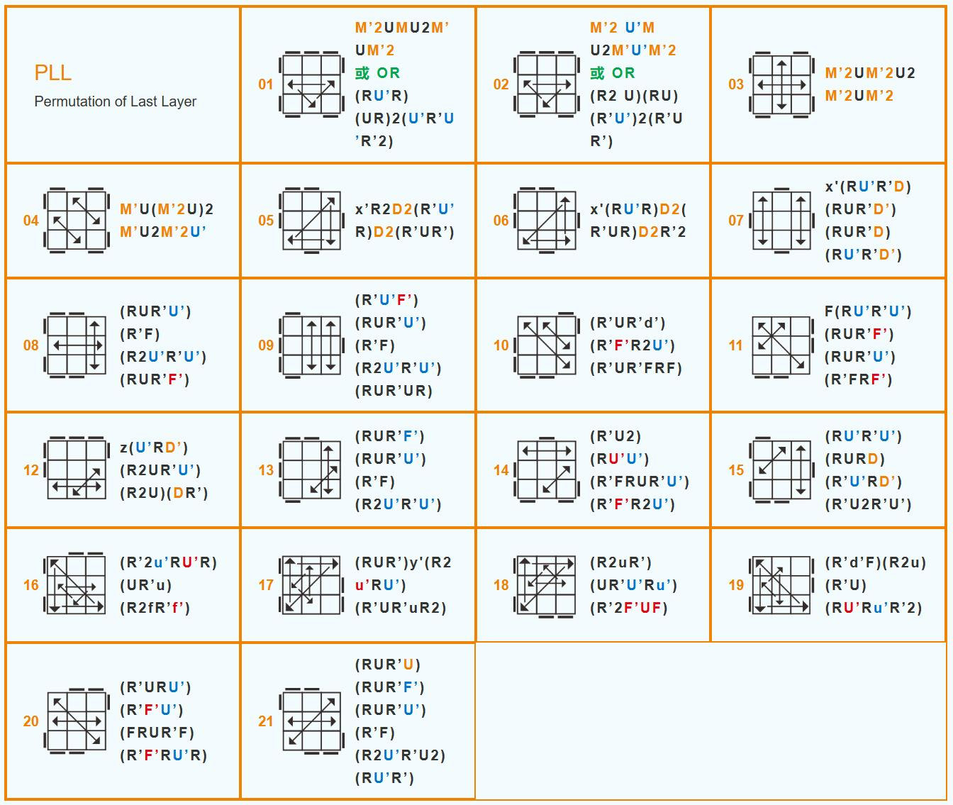 PLL公式